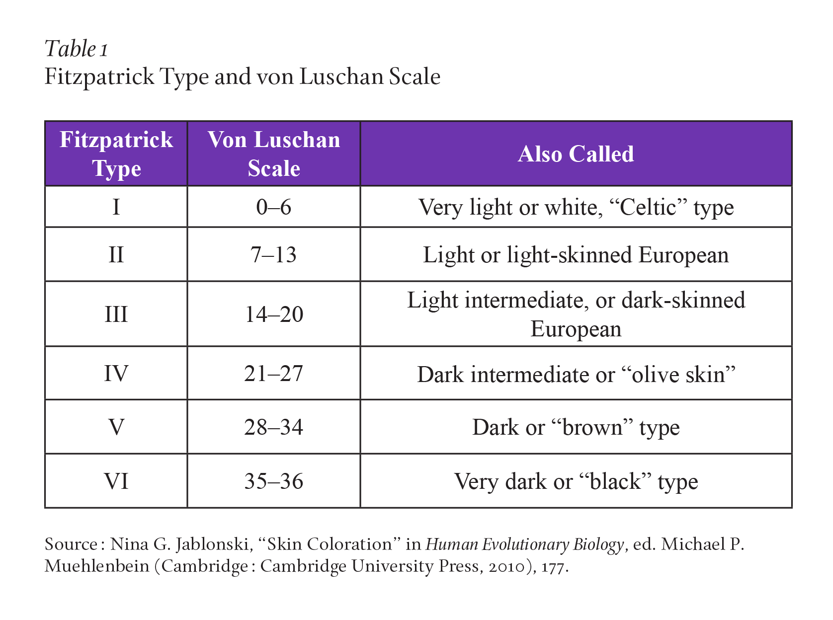Fitzpatrick Type and von Luschan Scale Table of Fitzpatrick Type and von Luschan Scale Values